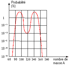 Image10 - Probabilité de produit de fusion de l'uranium 235