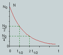Image7 - Graphe de la loi de désintégration radioactive